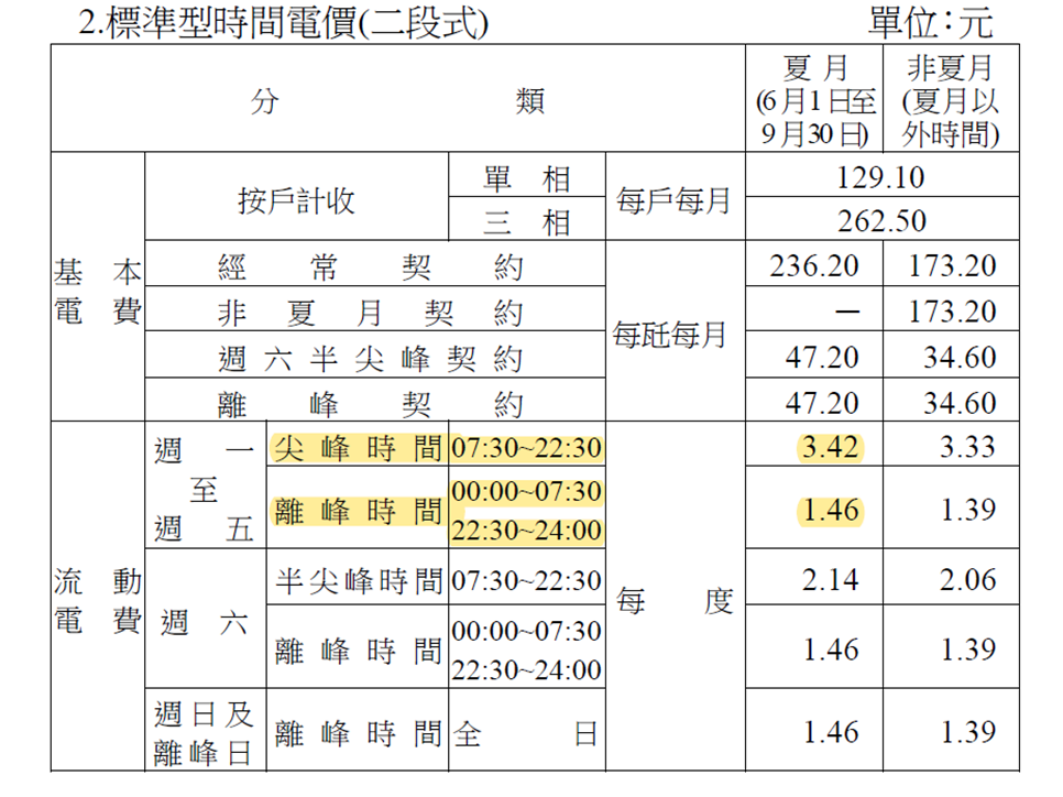 節省電費